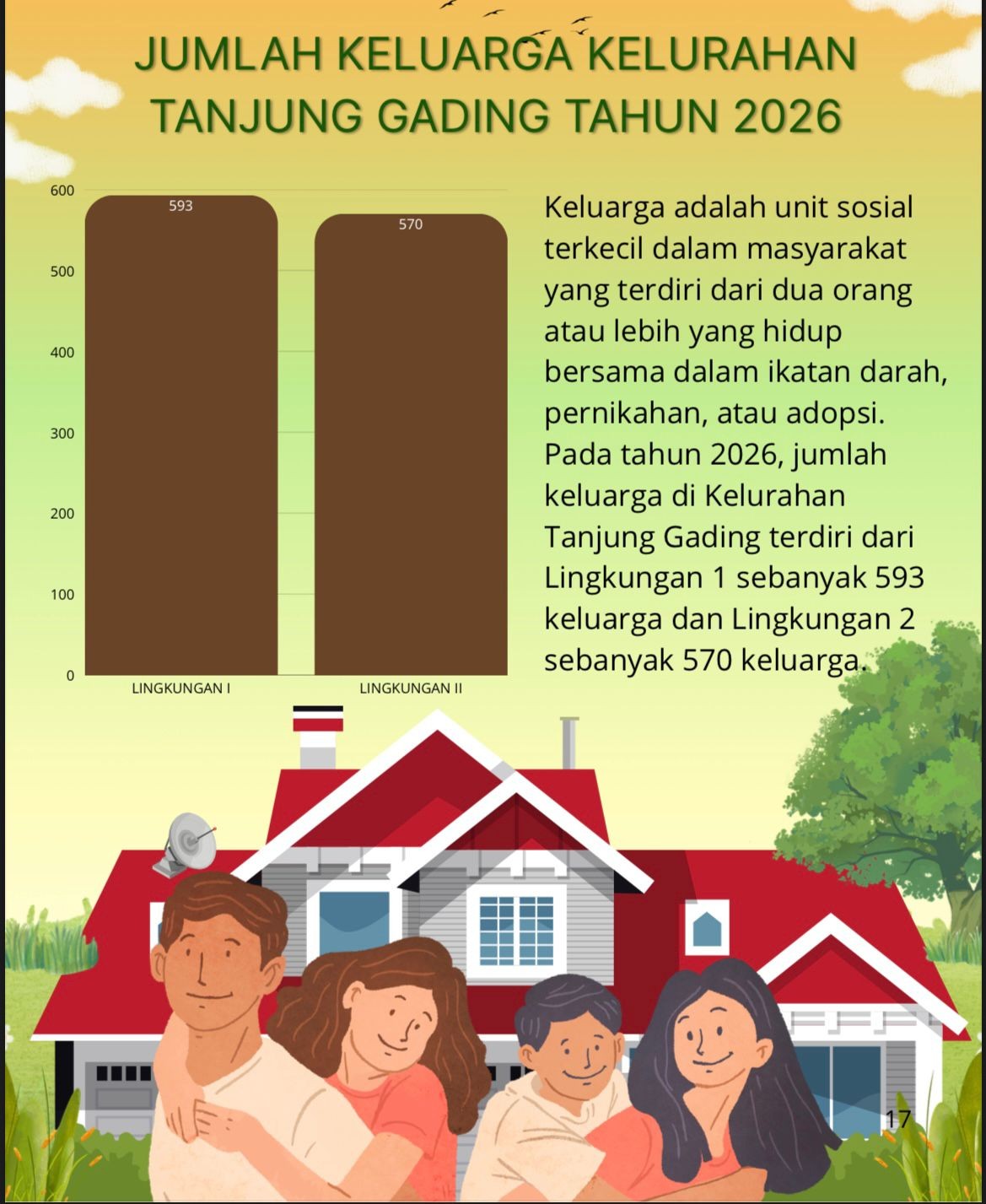 Jumlah Keluarga Kelurahan Tanjung Gading